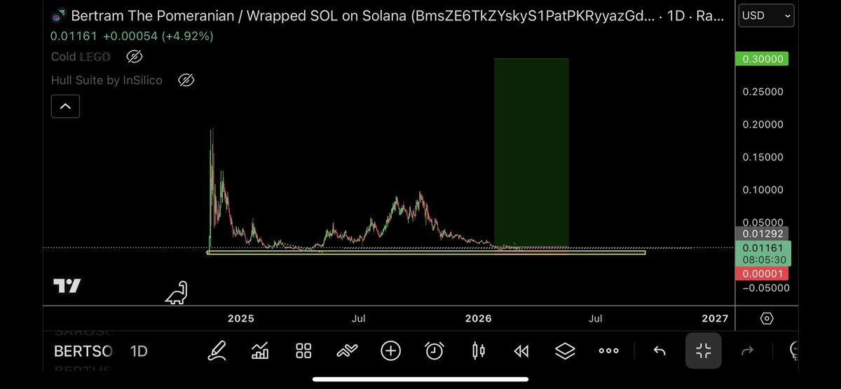 $BERT time. Read the thread to see why this is a high conviction play l. Long term $1

x.com/trader1sz/stat…