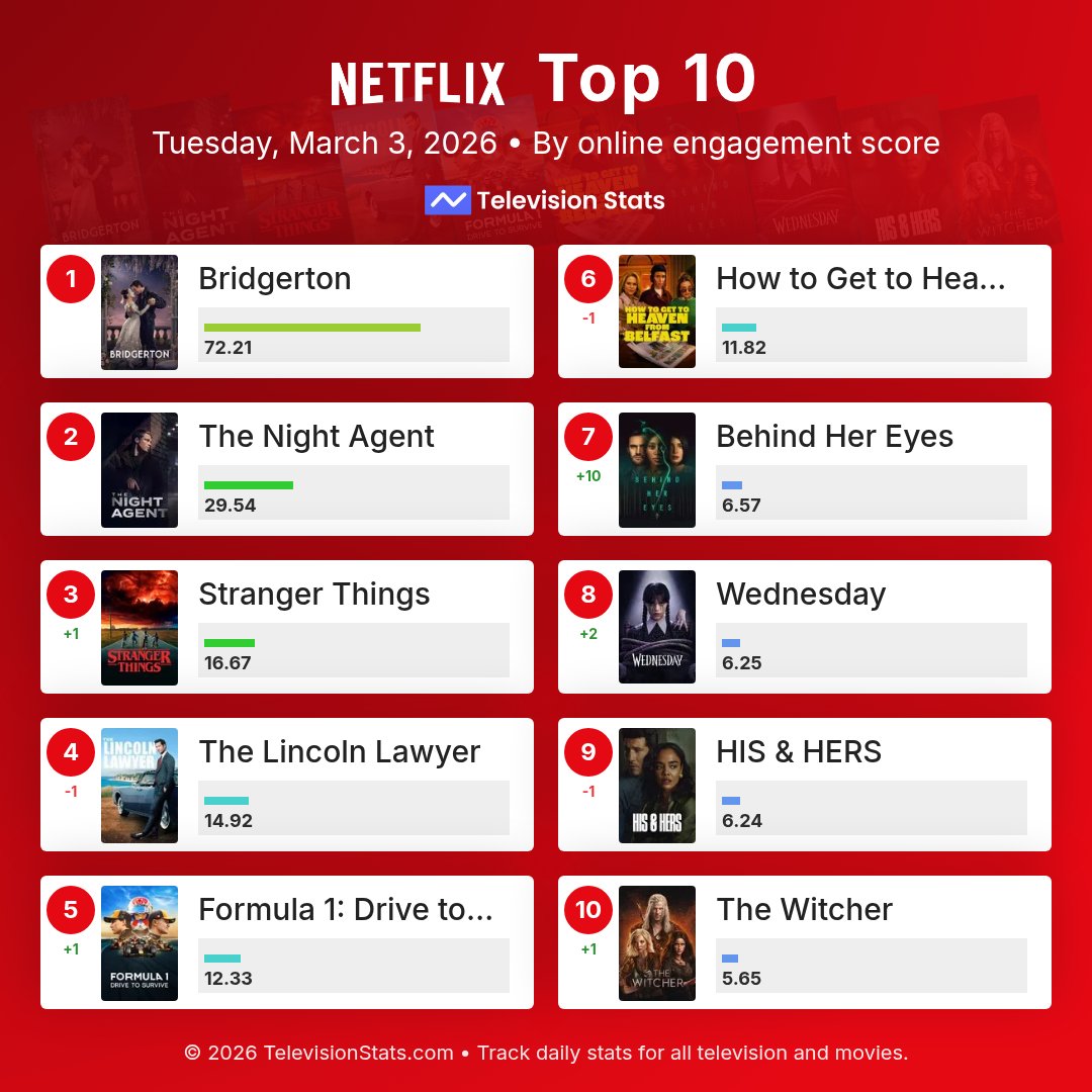 televisionstats's tweet photo. Top 10 most popular Netflix shows online yesterday

https://t.co/uoKUTfGTuU

1 #Bridgerton
2 #TheNightAgent
3 #StrangerThings
4 #LincolnLawyer
5 #Formula1DrivetoSurvive
6 #HowtoGettoHeavenfromBelfast
7 #BehindHerEyes
8 #Wednesday
9 #HISHERS
10 #TheWitcher

#Netflix https://t.co/KeZ8H00011