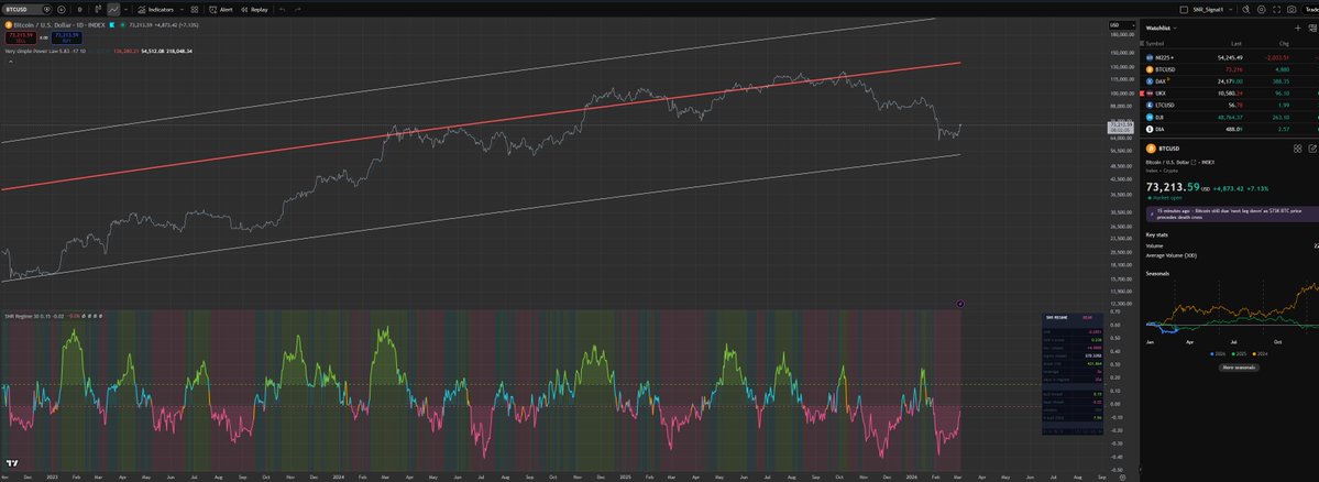 Nice to wake up to smell of green candles in the morning. 
New Slope Signal indictor showing we are approaching a transition, from bear to bull.