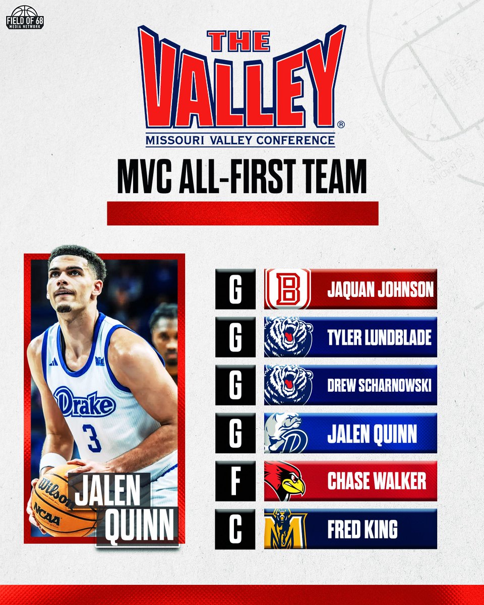TheFieldOf68's tweet photo. 🏆 @MVCsports All-League Honors! 🏆

Player of the Year: Tyler Lundblade (@BelmontMBB)
Coach of the Year: Casey Alexander (@BelmontMBB)
Freshman of the Year: Roman Domon (@RacersHoops)
Defensive Player of the Year: Jaquan Johnson (@BradleyUMBB)

What a season of MVC hoops! 👏🔥 https://t.co/TIucPM0NMl