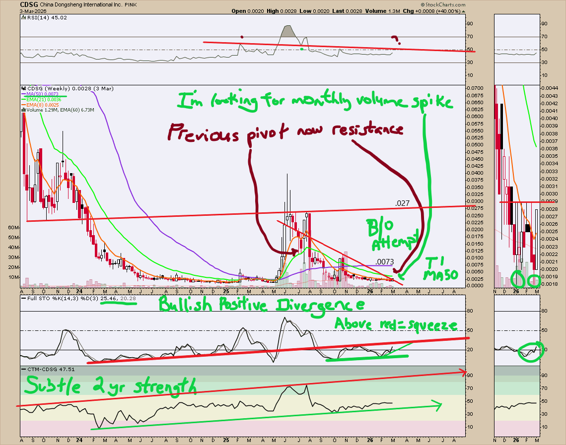 edwardsibl91034's tweet photo. @HedgehogTrader After 6 mins I got lazy and this is the best I could come up with. 20 years ago I couldn't even spell fatigue.
Monthly could be bullish here upon volume confirmation. #cdsg https://t.co/9fezFCZeEX