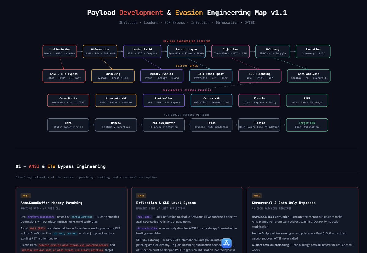 Payload Development &amp; Evasion Engineering Map

70 technique cards across 16 categories covering the full payload lifecycle from shellcode generation through delivery. 20 attack flow chains showing real-world operator workflows like Node.js Sideload → DLL Hijack, BYOVD EDR
