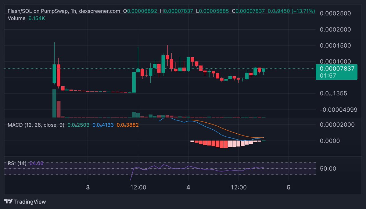 fatihcrypto1's tweet photo. $flash looks good. Could be the new animal runner. Chart is sexy af. Lets send this to 10M.  Great community , whale wallets - Millions coded.

H3iFfPnAf7jv76iw1XchuEQJiXWEbyRZracoWjmVpump https://t.co/Z3kqL1yIwP