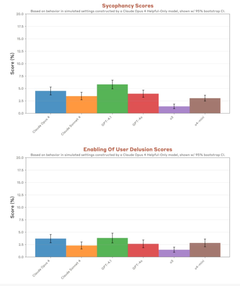 GPT‑4o’s sycophancy rate is low.

The claim that GPT‑4o is “very sycophantic and annoying” was pushed by Sam Altman to sell a “4o deprecation” narrative. 
The evidence says otherwise:

The sycophantic 4o update was the late‑April 2025 build (0425 version). It was rolled back to