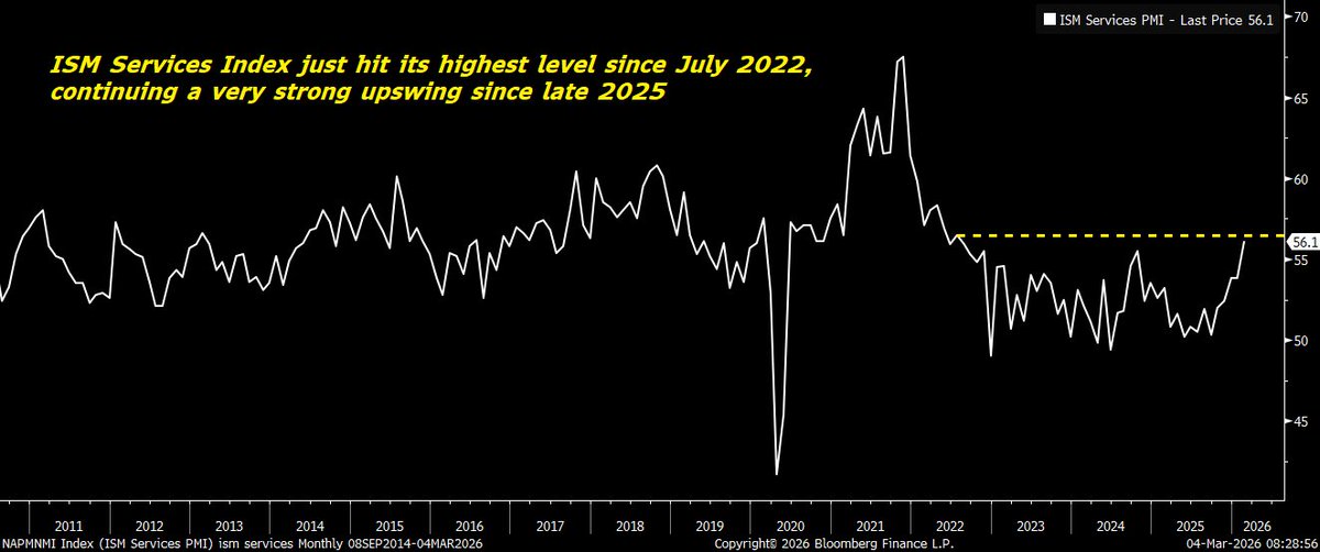 Ism Trend That's a really, really good February ISM Services Report. ISM Services ...