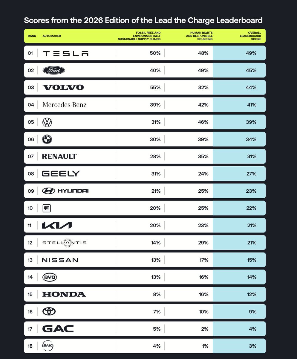 NEWS: Tesla ranked 1st on supply chain sustainability in the 2026 Lead the Charge auto/EV supply chain scorecard.

"<a href="/Tesla/">Tesla</a> remains the top performing automaker of the Leaderboard for the second year running, and increased its overall score by 6 percentage points, while Ford only
