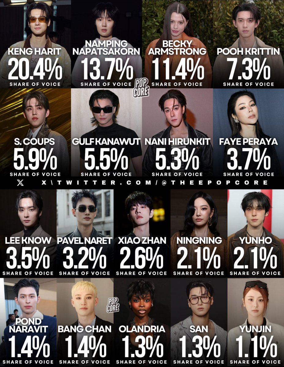 เก่งน้ำปิงได้เป็นอันดับ 1 และ 2 การจัดลำดับ Share of voice ของ Milan Fashion Week จริง ๆ ล่ะทุกคน 😭

#KengNamping