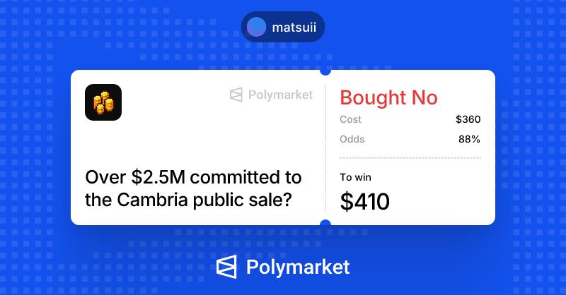finn_crypto's tweet photo. Had some bets placed on @playcambria presale polymarket

Presale just ended at 1,004 million$

It's not a lot of profit but its something https://t.co/x910deFZxn