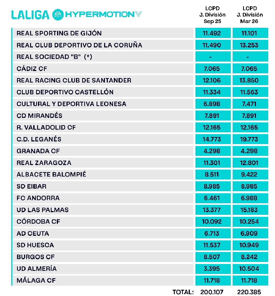 El límite de coste de plantilla deportiva del Cádiz no se ha movido y se queda en los 7,065M€. Es el 4° límite más bajo de toda la 2ª y eso no deja en muy buen lugar la gestión.