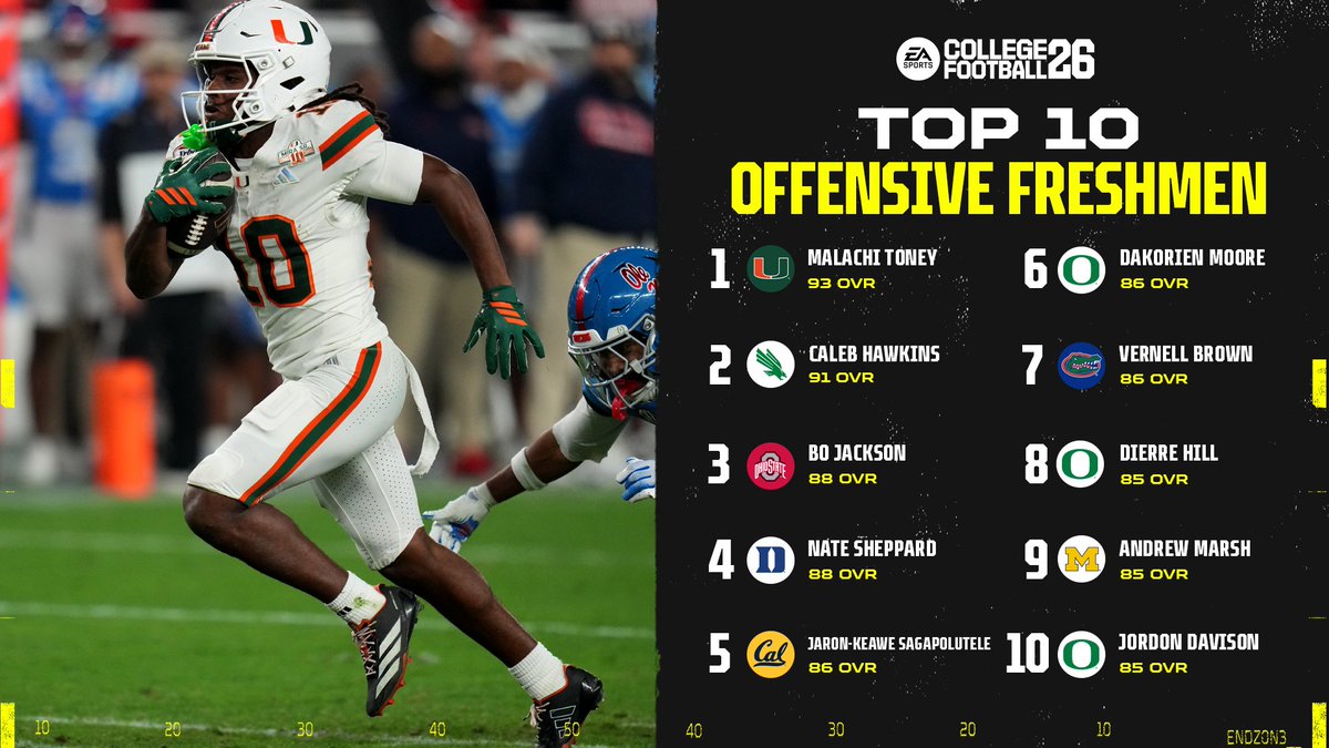 EASPORTSCollege's tweet image. 🚨 Top 10 Freshmen on the Offensive side of the ball

Which freshman from #CFB26 has the best sophomore season?