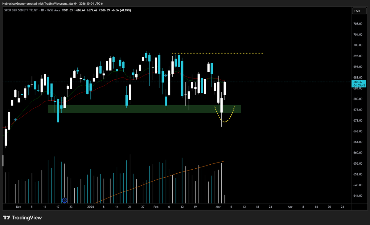 $SPY Potential springboard in progress here but still needs to break ...