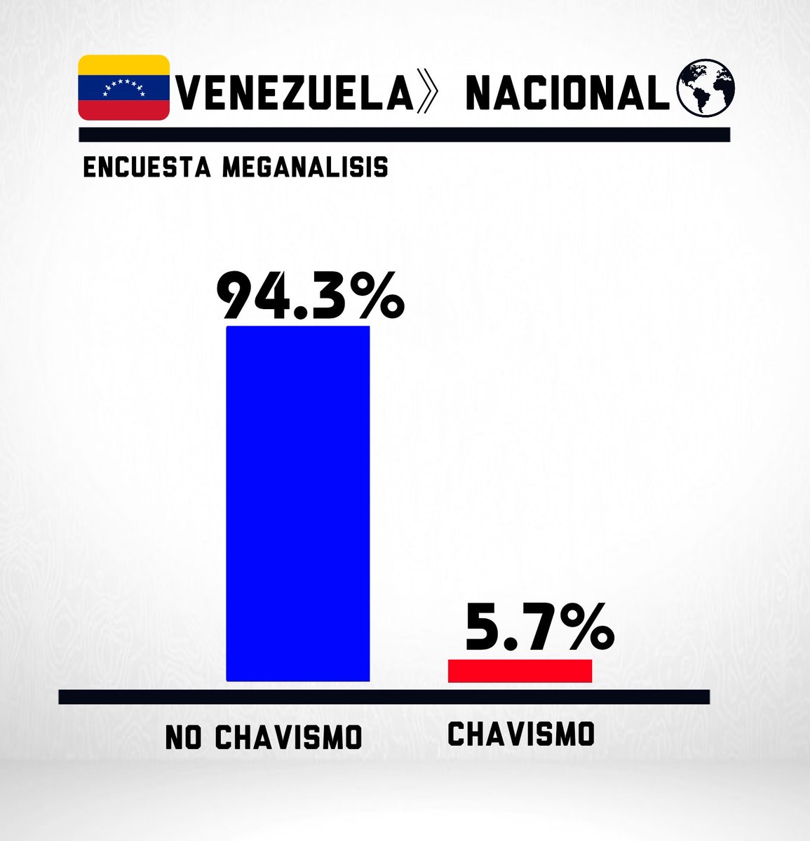 🇻🇪#Venezuela - Solo el 5.7% de los venezolanos se definen como chavistas. - Encuesta Meganalisis.