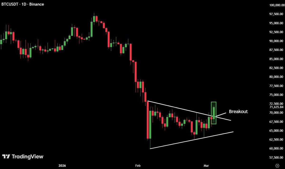 HistoryPiNews's tweet photo. ⚡️ $BTC is breaking out.

Send it higher. 

#HistoryPiNews #Bitcoin100k https://t.co/d8dVWmlHpL