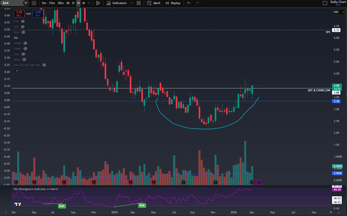 FilletOFishiee's tweet photo. All the industrial chemical equities are starting to come out of their bases. $CE $LYB $BAK $DOW. 

Seems like no one is paying attention as the industry is slowly coming out of cyclical trough. 
@calvinfroedge https://t.co/0cKI5PFOhd