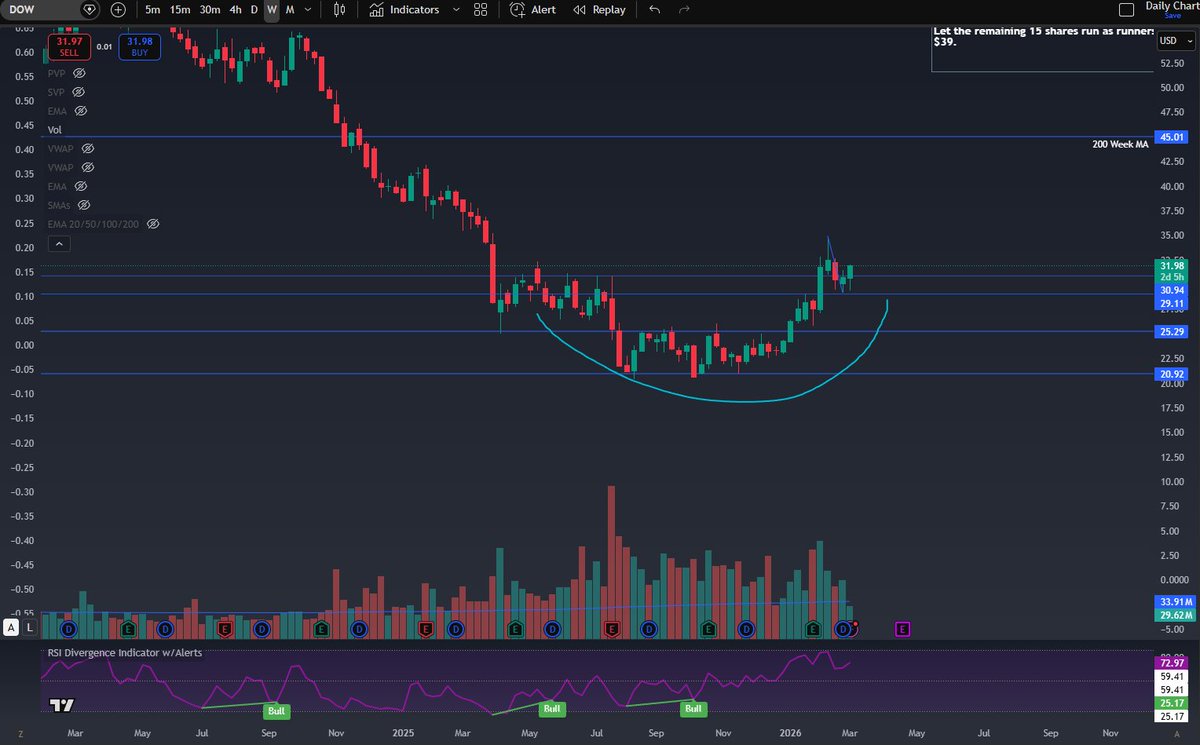FilletOFishiee's tweet photo. All the industrial chemical equities are starting to come out of their bases. $CE $LYB $BAK $DOW. 

Seems like no one is paying attention as the industry is slowly coming out of cyclical trough. 
@calvinfroedge https://t.co/0cKI5PFOhd