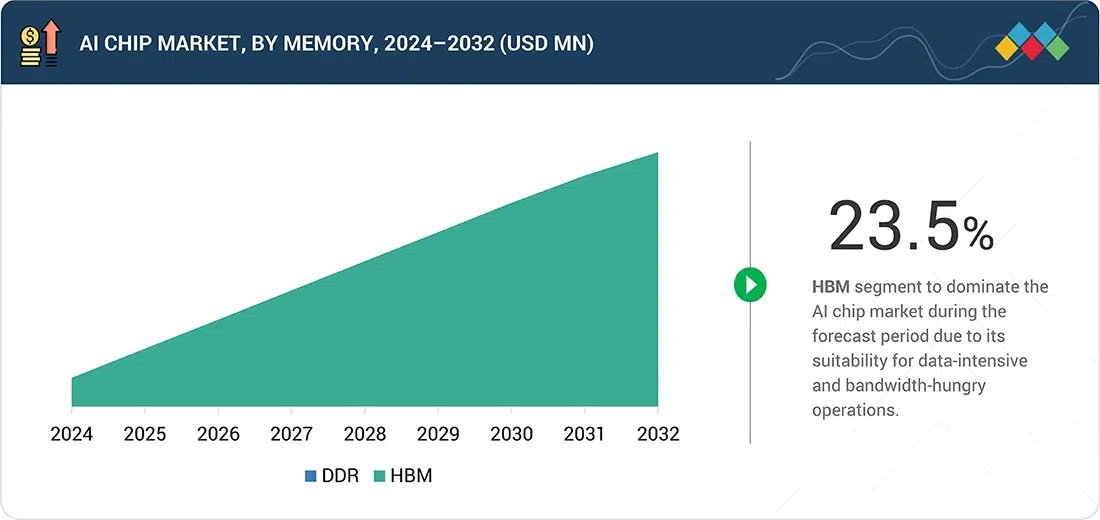 HBM (High Bandwidth Memory) now dominates AI chip market growth ...