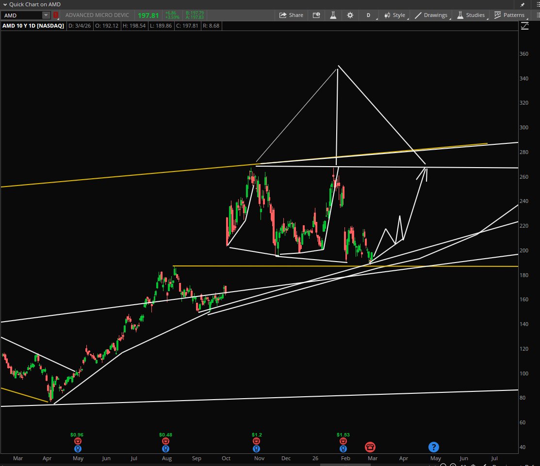 StockPatternPro's tweet image. $AMD Looking for a swing up into mid April.