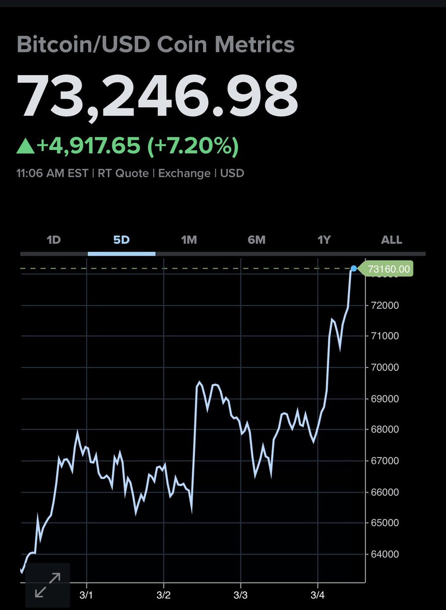 ThuanCapital's tweet photo. BTC $73K 👀 https://t.co/K7fpqQ1S4Q