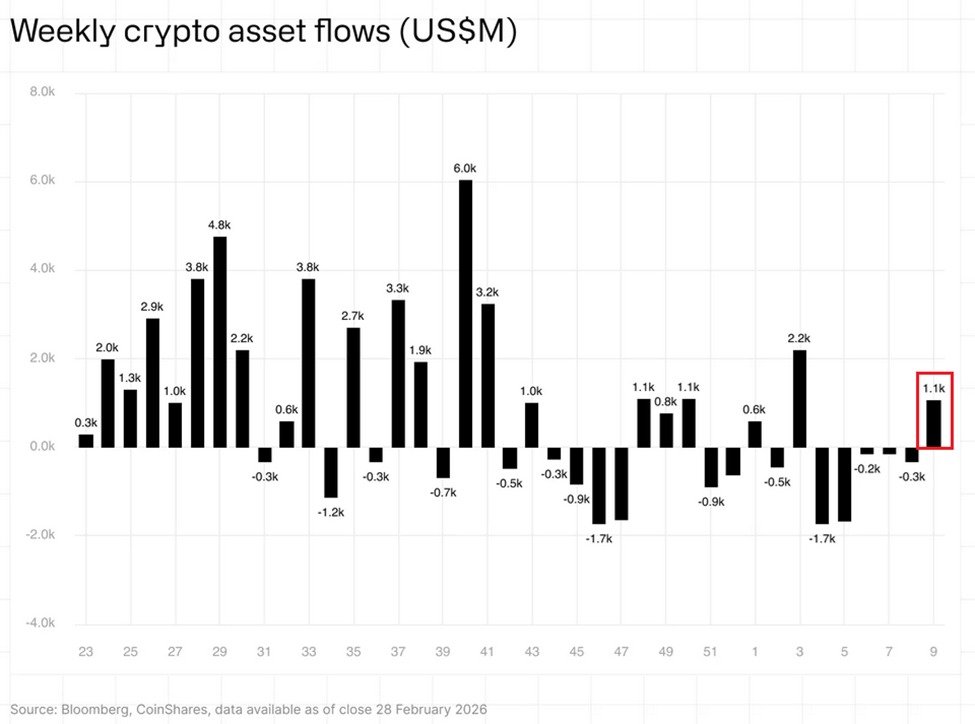 Investor demand for crypto funds is recovering:

Crypto funds posted +$1.0 billion in inflows last week, the largest since the 3rd week of January.

This broke a 5-week outflow streak that totaled -$4.0 billion.

Bitcoin led the recovery with +$881 million in inflows, while