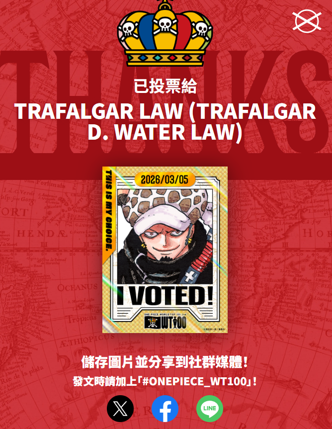 SSLR0215's tweet photo. 第二屆 ONE PIECE航海王角色全球人氣投票

我已投票給「TRAFALGAR LAW (TRAFALGAR D. WATER LAW)」！
https://t.co/KpBf83bKav

#ONEPIECE #ONEPIECE_WT100 https://t.co/tMCrK8K1Xq