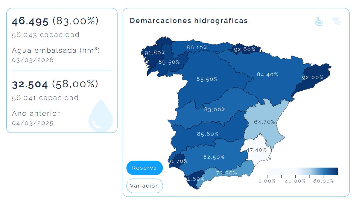 marc_coca's tweet image. 💧#Embalse 03/03/2026

Reservas al 83%, con 46.495hm³. Esto es +13.991hm, +25 puntos respecto el año anterior.

indices.marccoca.dev/embalses/reser…
