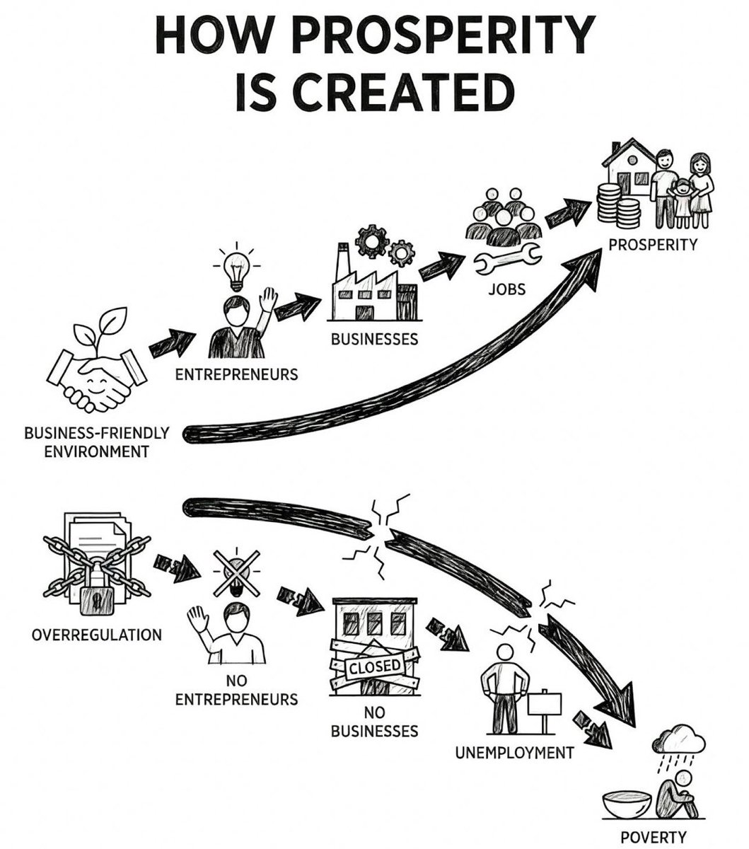 This is probably the most convincing chart you'll see today.

Why is this simple concept so difficult for the left to understand?