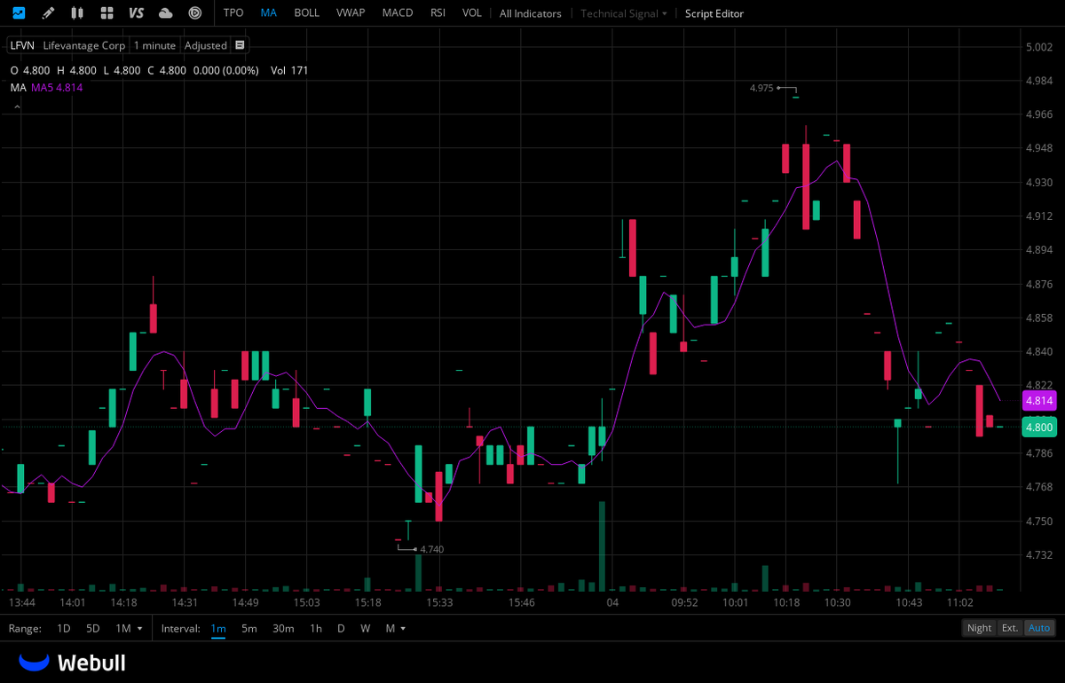 $LFVN
It rose by 6.19% on the day, with a trading volume of 276,900 shares, higher than the daily average.