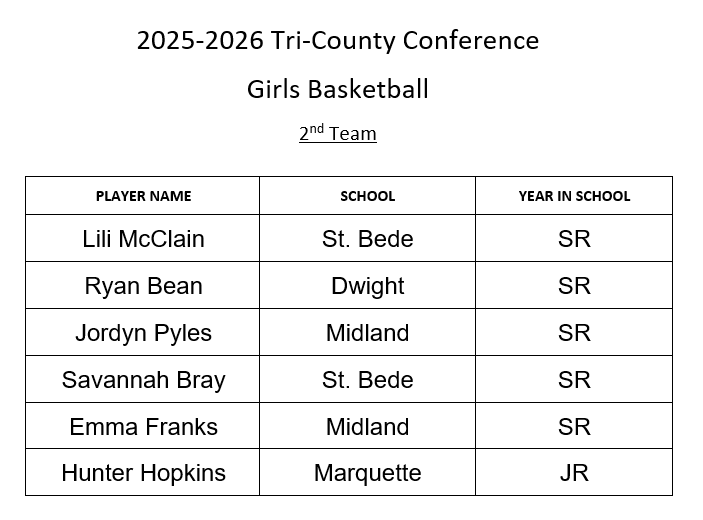 tricountyconf's tweet photo. 25-26 GBB All-Conference 2nd team https://t.co/SNIqQjz4Go
