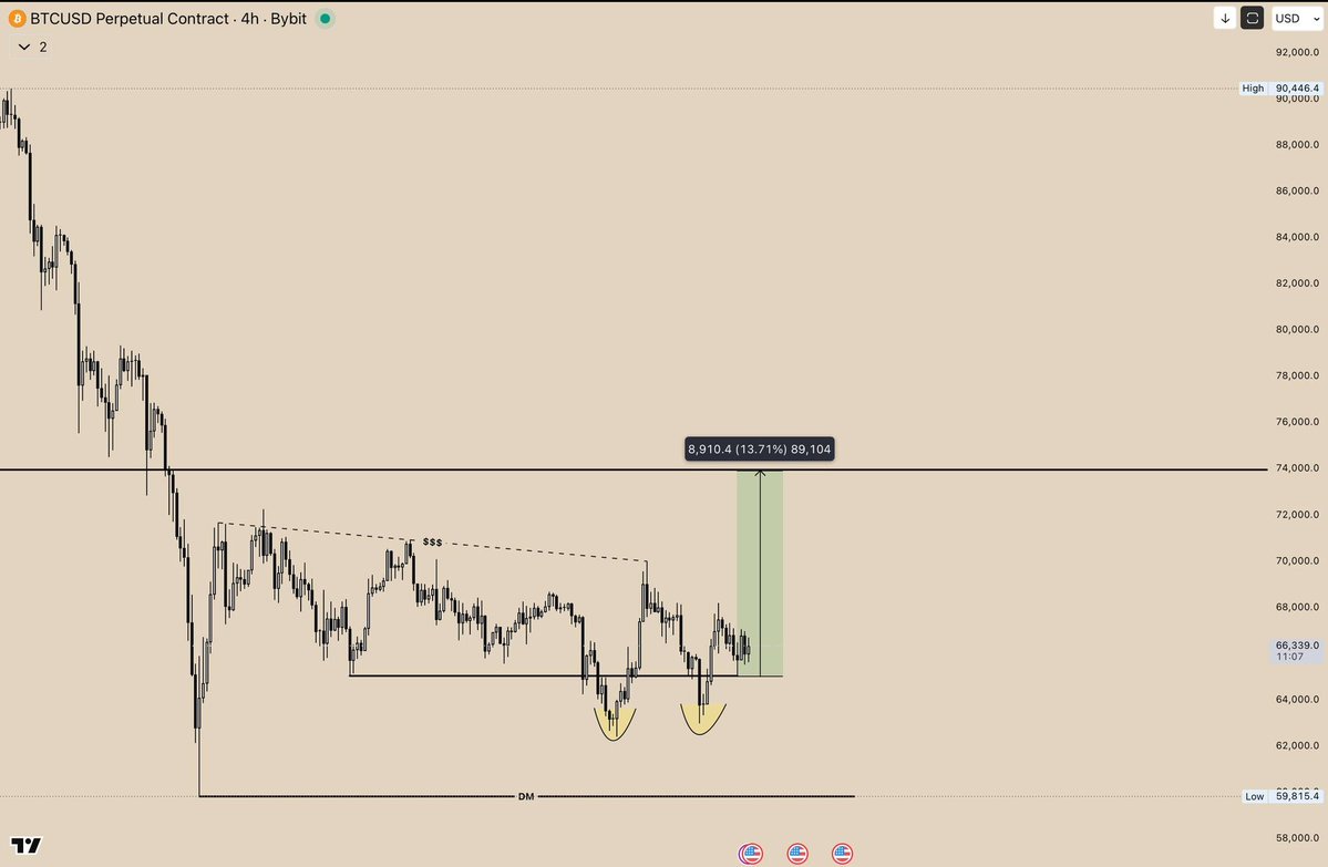 $BTC as expected, this move was already predicted! Nothing shockin

But remember, We are still in downtrend on HTF!

Still expecting new lows after this last final push in $BTC!
