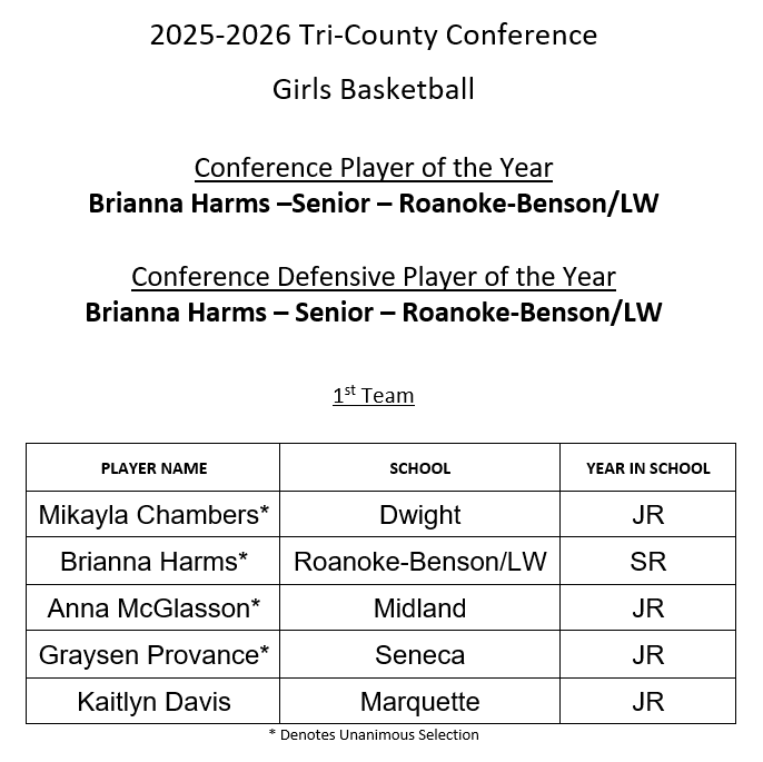 tricountyconf's tweet photo. 25-26 GBB All-Conference 1st team &amp; POY! https://t.co/DdtaN9TYQu