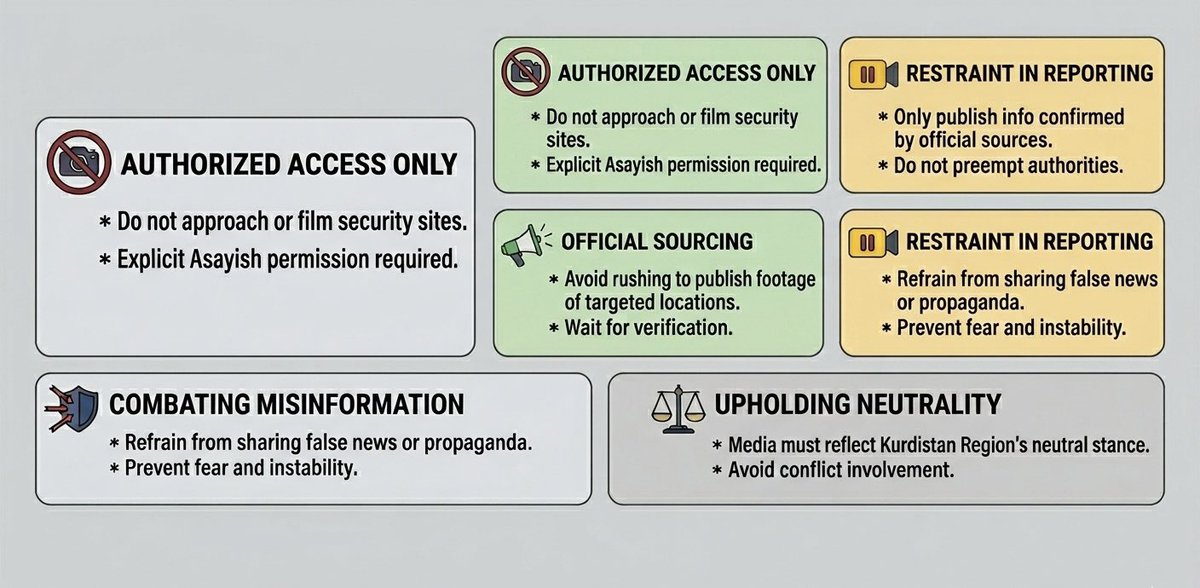 KRSAOfficial's tweet photo. OFFICIAL ADVISORY: To all Media Outlets and Journalists Amid Reporting Regional Escalations within Kurdistan Region: 

In the interest of national security and the safety of citizens and journalists, all media outlets are required to adhere to the following protocols during the coverage of recent events:

✅ Authorized Access Only: Do not approach or film security sites without explicit Asayish permission.
✅ Official Sourcing: Only publish information confirmed by official security sources. Do not preempt authorities.
✅ Restraint in Reporting: Avoid rushing to publish footage of targeted locations until verified.
✅ Combating Misinformation: Refrain from sharing false news or foreign propaganda that incites fear or undermines local stability.
✅ Upholding Neutrality: Media must reflect the Kurdistan Region’s neutral stance in regional conflicts.
⚖️ The Asayish Spokesperson is the SOLE verified source for all incident data.

#Asayish
#Security #Media_Coverage
#KRSA
