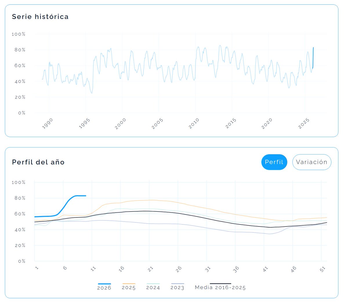marc_coca's tweet image. 💧#Embalse 03/03/2026

Reservas al 83%, con 46.495hm³. Esto es +13.991hm, +25 puntos respecto el año anterior.

indices.marccoca.dev/embalses/reser…