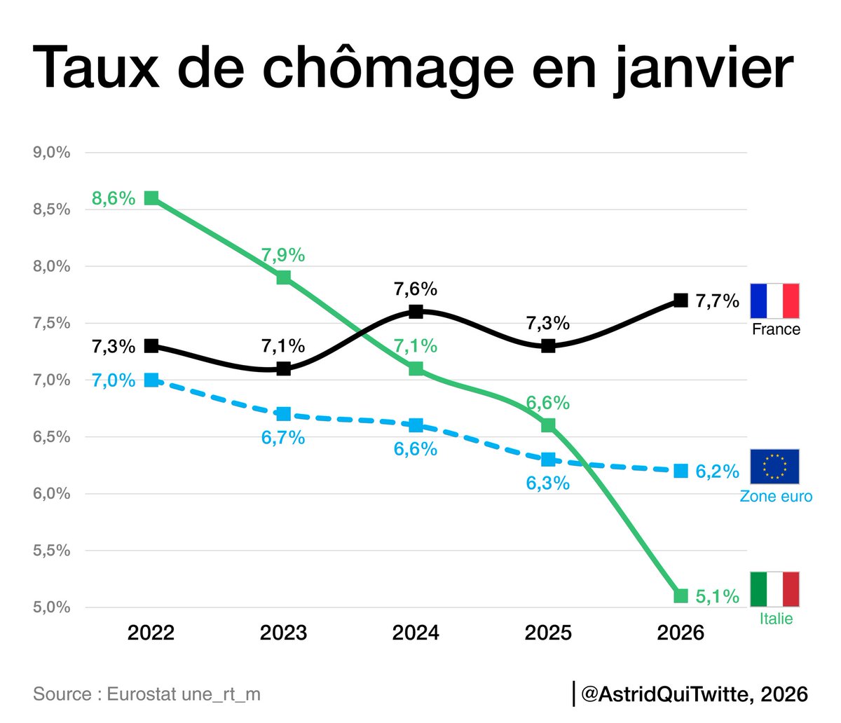Unemployment in France vs Italy.