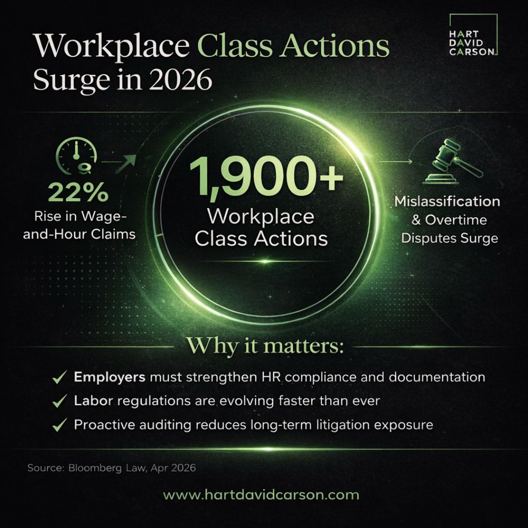 Workplace litigation is accelerating in 2026 — and the data is clear.

According to Bloomberg Law (April 2026):

• Workplace class actions are up 22%
• 1,900+ workplace class actions have already been filed
• Wage-and-hour claims continue to rise
• Misclassification and