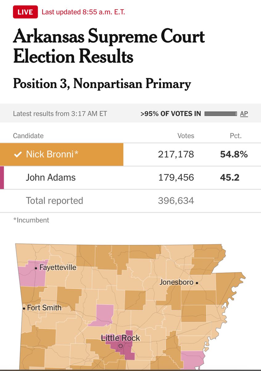 🚨VICTORY: Republican Nick Bronni WINS Arkansas Supreme Court election, securing a Republican majority on the court

🔴 Bronni 54.8%
🔵 Adams 45.2%