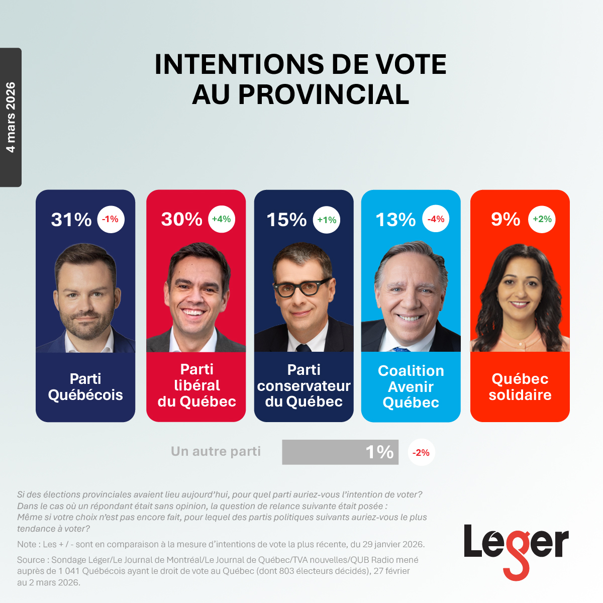 Léger tweet media