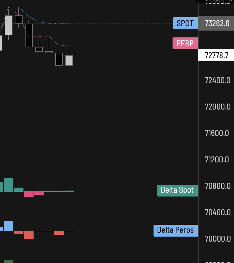 Pixens_'s tweet image. Since perps are more aggressive (along with spot selling too) maybe we can have a stop hunt above the high and then dump? What do you think?