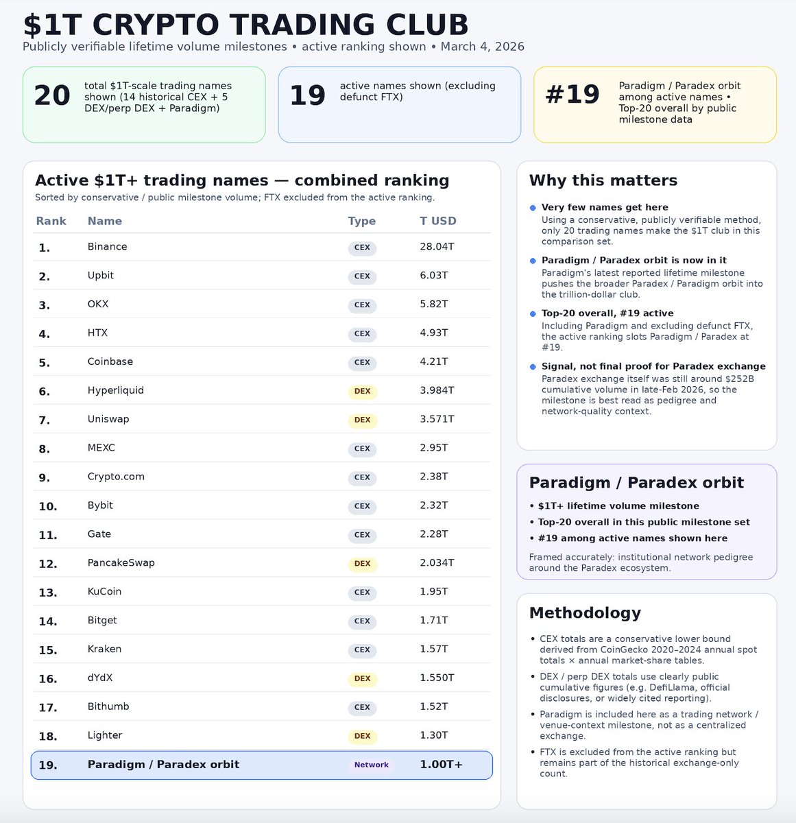Paradex at the $1T club in lifetime volume.

That puts the Paradex / Paradigm into one of the smallest Web3 Top clubs in crypto.

Out of 193 tracked CEXs and 1158 tracked DEXs, only a tiny handful of trading platforms / protocols have ever cleared that bar on a publicly visible