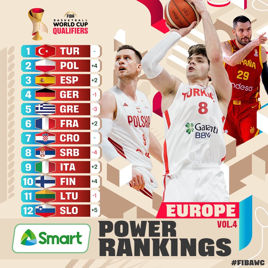 EurohoopsTR's tweet image. 🔥 FIBA, 2027 Dünya Kupası Elemeleri'nin ikinci maç penceresi sonrasında güç sıralamasını güncelledi.

💪 12 Dev Adam, zirvedeki yerini korudu:

🇹🇷 1 - Türkiye
🇵🇱 2 - Polonya
🇪🇸 3 - İspanya
🇩🇪 4 - Almanya
🇬🇷 5 - Yunanistan

#FIBAWC #StepItUp