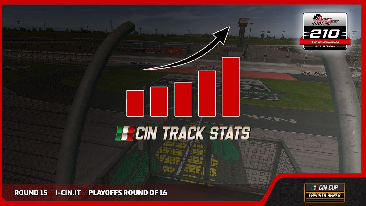 cin_cup's tweet photo. π Iowa 210 β Stats
Vittorie divise tra Cedrati e Fabbri al Iowa Speedway.
β±οΈ Pole Record: 22.339 β Cedrati
π₯ Fastlap gara: 22.531 β Cedrati
π Giri condotti: Fabbri 198
Equilibrio totale verso il 9 marzo.
π https://t.co/hDEWQQocx8
#CINCupESportsSeries #Iowa210 #SimRacing https://t.co/8dF6Jllp0u