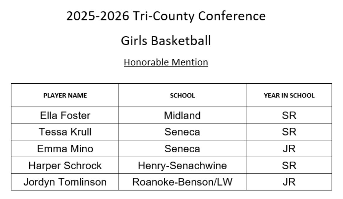 Congratulations to the following players for being named to the Tri-County All-Conference Team!! 

Junior: Anna McGlasson- 1st team 

Senior: Jordy Pyles- 2nd Team
Senior: Emma Franks- 2nd team 

Senior: Ella Foster- Honorable Mention

Congratulations again and well deserved!!