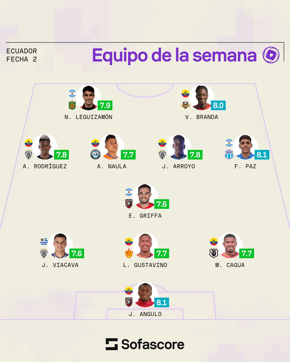 🇪🇨 | Equipo de la semana - Fecha 2

🤩 Figura: José Luis Angulo y Federico Paz [8.1]