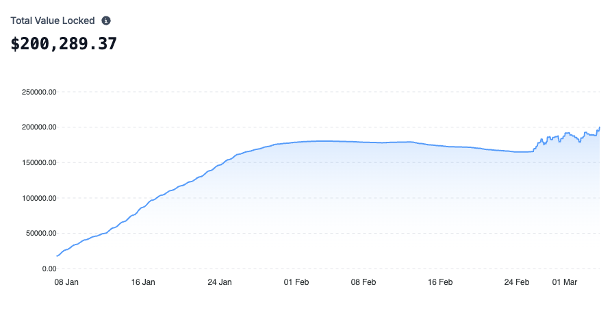 Circuit TVL has surpassed $200k 🚀🚀