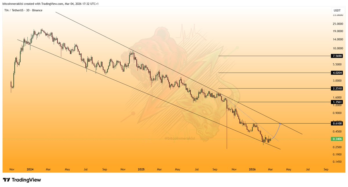Bitcoinmeraklsi's tweet image. #TIA

Zirve seviyesi olan 21$’ı tekrar görebilmesi için anlık fiyattan yaklaşık 60x yükselmesi gerekiyor.

Peki böyle bir düşüş bu ürünü kötü bir proje yapar mı?
Bence hayır.
Çünkü mevcut piyasa şartları birçok projeyi benzer şekilde ciddi şekilde aşağı çekmiş durumda.

Ben