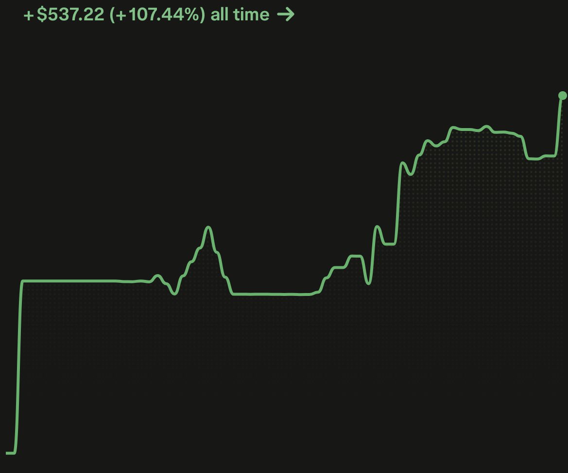 stocksvest's tweet photo. Options Trading 

I’ve been working on a project to grow a small account from $500, with options longs and shorts.
Today marks the first milestone, with the account surpassing $1000.
With the 100% gain achieved, the next milestone is 200%.
This has been a rich learning experience and probably one of the toughest skills to learn. Options are not easy.
Effectively bootstrapping an account adds more difficulty.
Behind this idea is a blown account, where I lost about $1000, and that really was the catalyst to start this project.
Starting from $500, my risk on average has been between 10% and 20% per trade. I have found that this is a good level of control for maintaining a level of risk and growth acceleration, starting from a micro capital investment.
This has been a part-time project and has really helped shaped my mindset around wealth, trading, and money over the past year.
I really started to get active over the last half of the year.
Everything I learn from this experience will make me a much better trader.
It already has.
The goal at the moment is pure growth and I’ll revisit that goal when I have achieved substantive growth with this account.
I will provide an update on the next milestone.
As always, I appreciate your time, happy trading!