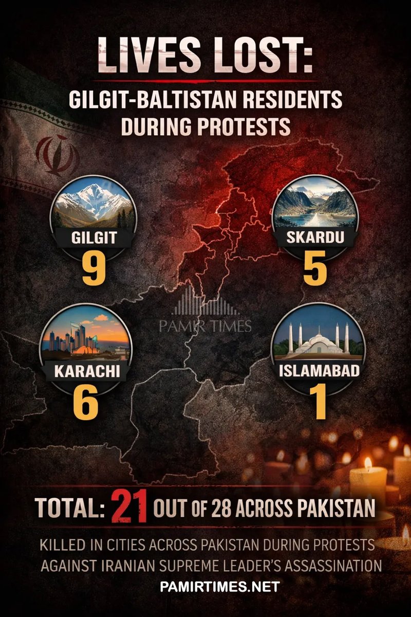 According to unofficial figures, at least 21 of the 28 people killed during recent protests across Pakistan were residents of Gilgit-Baltistan, most of them young men.

Dozens more were injured, while an unknown number have been booked under the Anti-Terrorism Act (ATA).

The