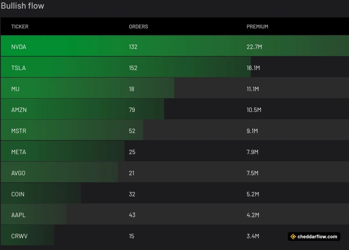 Cheddar Flow tweet media