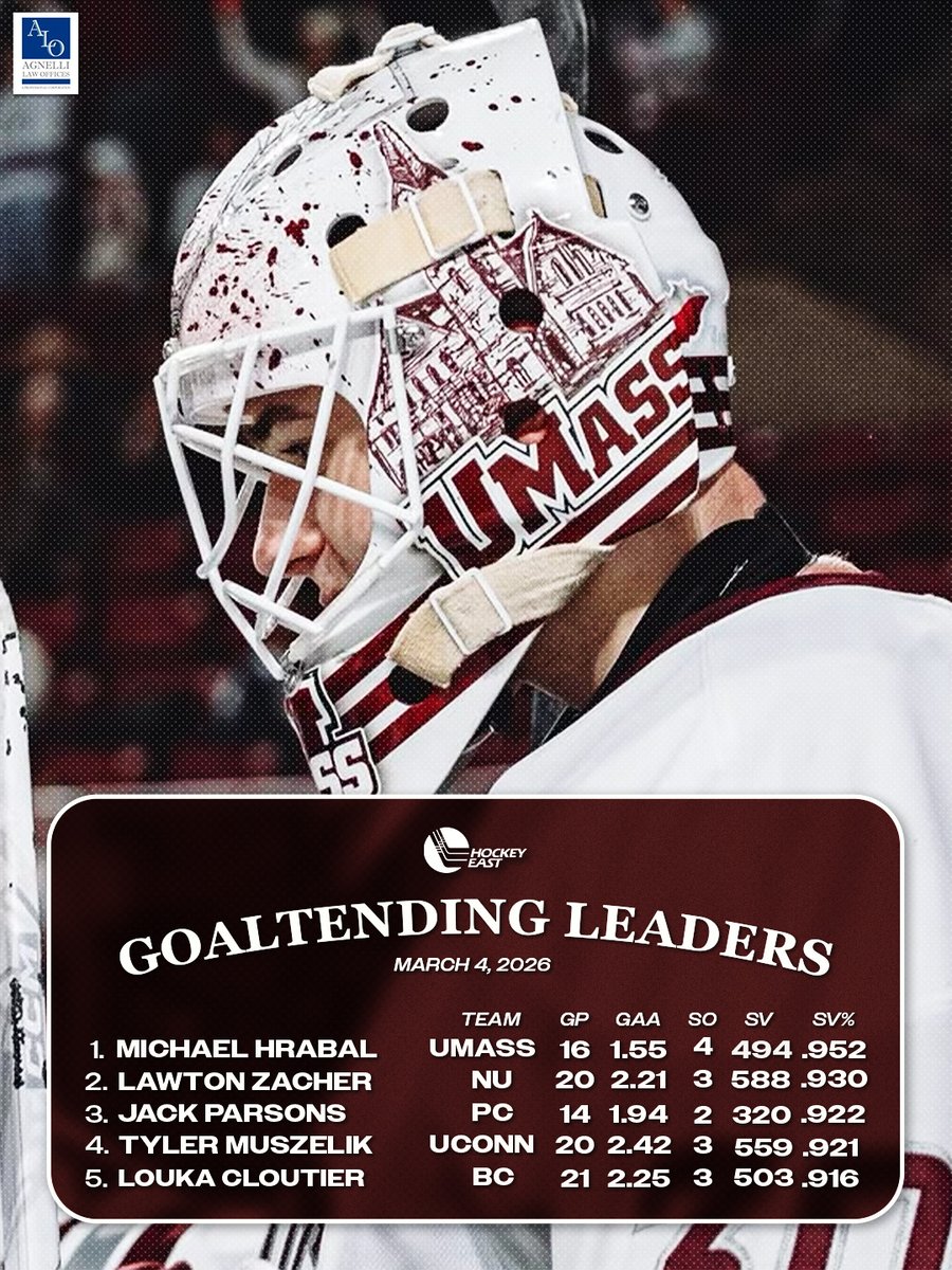 hockey_east's tweet photo. .952 SV% keeping Hrabal at the top 😮

👏@UMassHockey 
---
Brought to you by @AgnelliLaw https://t.co/4TrXqv36WB