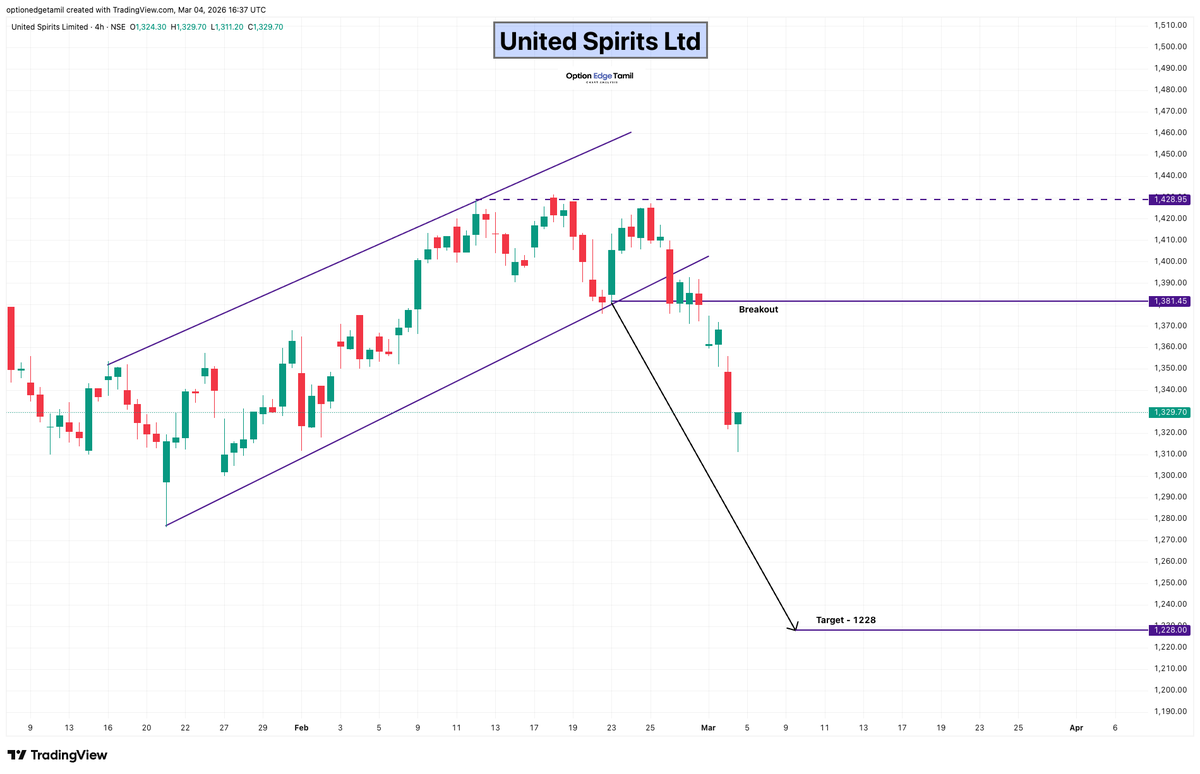Optionedgetamil's tweet photo. United Spirits Ltd 📉
Breakdown near 1381
🎯 Downside Target: 1228
#UnitedSpirits #StocksToWatch #PriceAction #TradingView #StockMarket https://t.co/SdrSJqIZAX