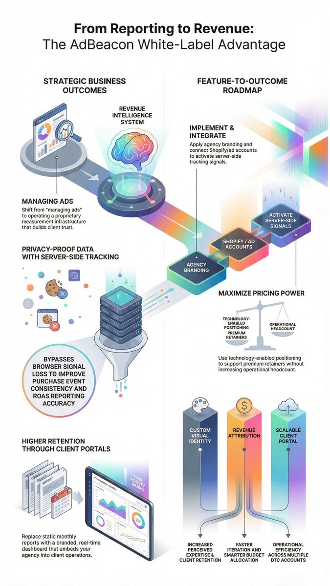 MattEricksonLA's tweet photo. Most e-commerce agencies lose clients the moment a third-party logo shows up on their dashboard.
Vendor watermarks remind clients the tech isn’t yours.
Our white-label solution changes that. Your logo.  brand. Your revenue intelligence system.
Now you own the conversation. https://t.co/3Hli2Vk5Up